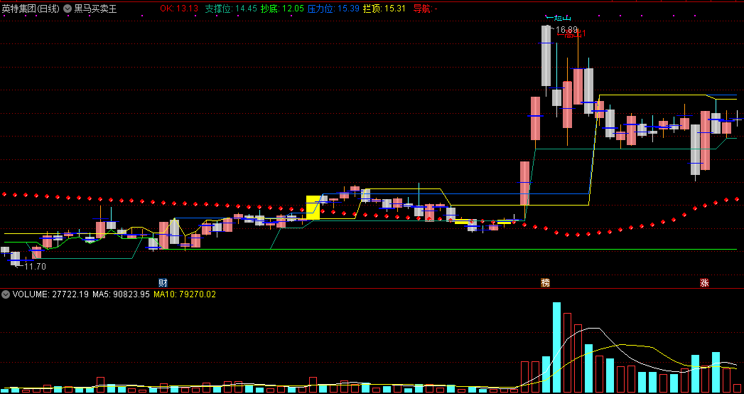 黑马买卖王，站上红圈线趋势向好，高出和回补信号不错