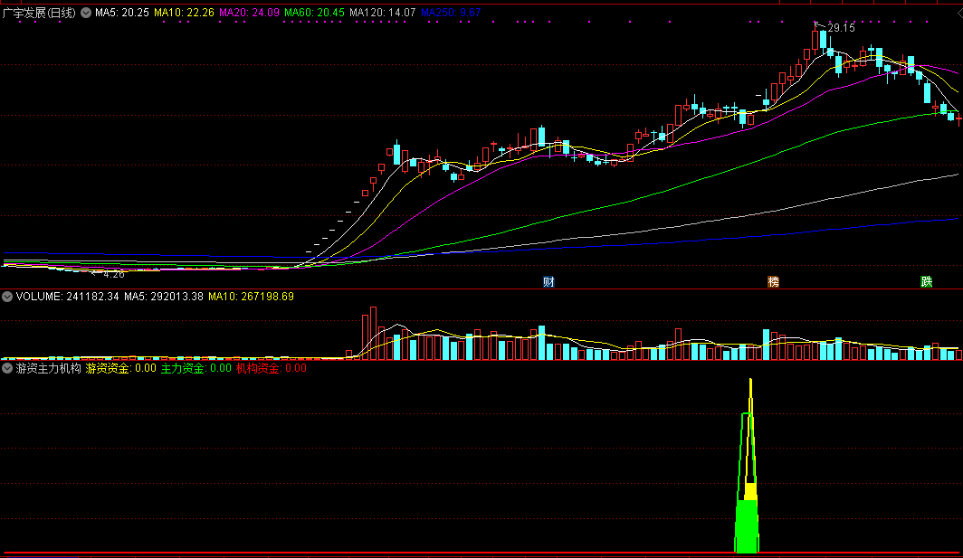 游资主力机构资金介入副图指标，资金分析不再靠猜，用来判断主力意图！