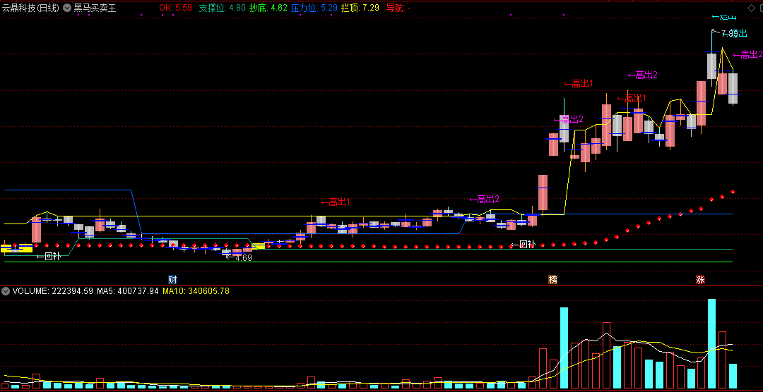 黑马买卖王，站上红圈线趋势向好，高出和回补信号不错