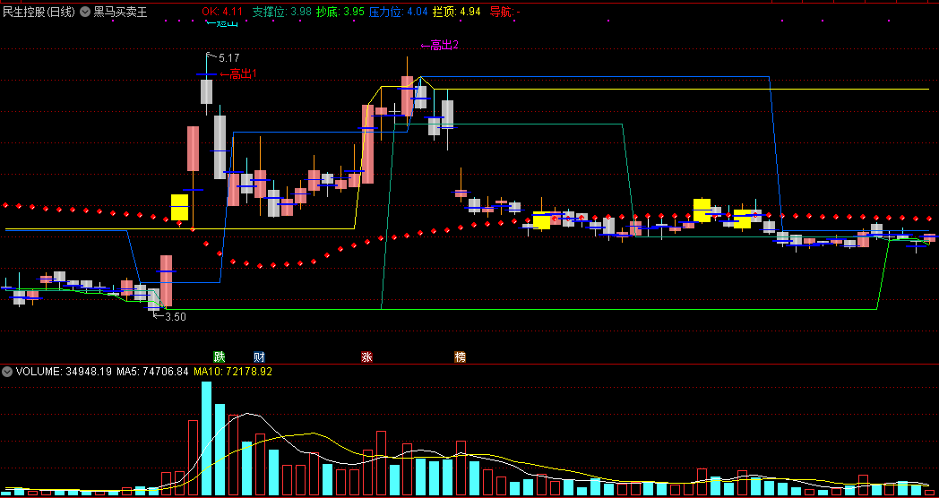 黑马买卖王，站上红圈线趋势向好，高出和回补信号不错