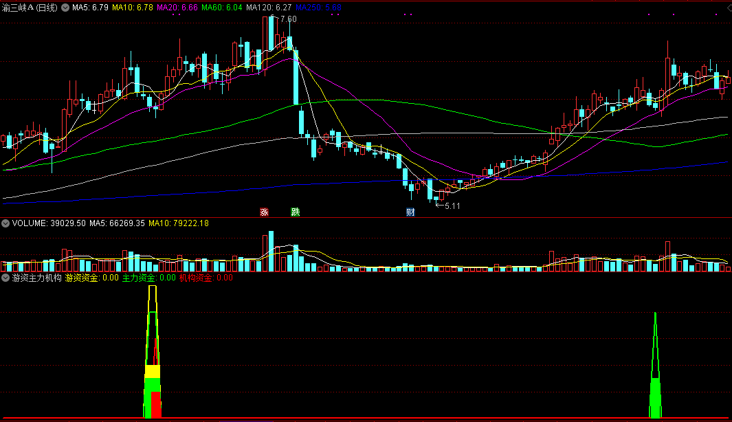 游资主力机构资金介入副图指标，资金分析不再靠猜，用来判断主力意图！