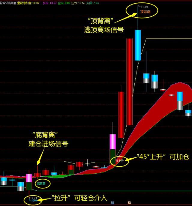 通达信「乾坤背离角度」主图指标——背离、黑马、老鼠仓，上涨角度