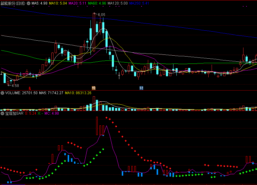 宝塔加sar，判断趋势和买点，宝塔线组合sar效果不错