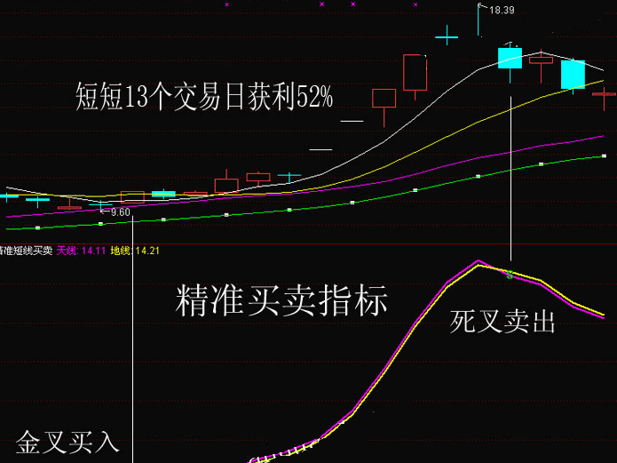 精准短线买卖指标，紫色线金叉橙色线，即为买入参考点