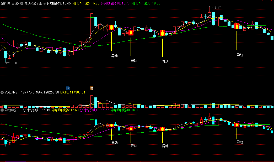 底部异动k线，波段底部可靠异动信号，某宝买来的公式，附有使用方法