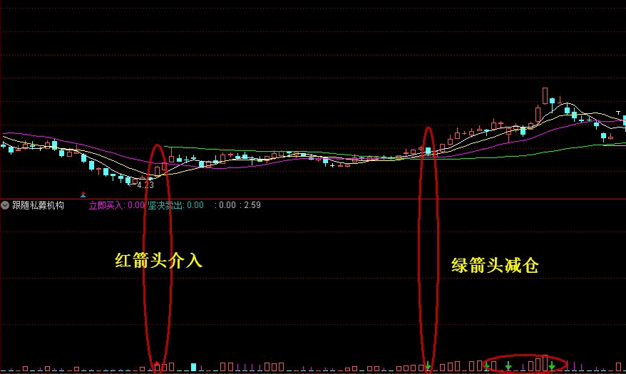 跟随私募机构进场副图指标，红箭头立即买入，绿箭头立即减仓！