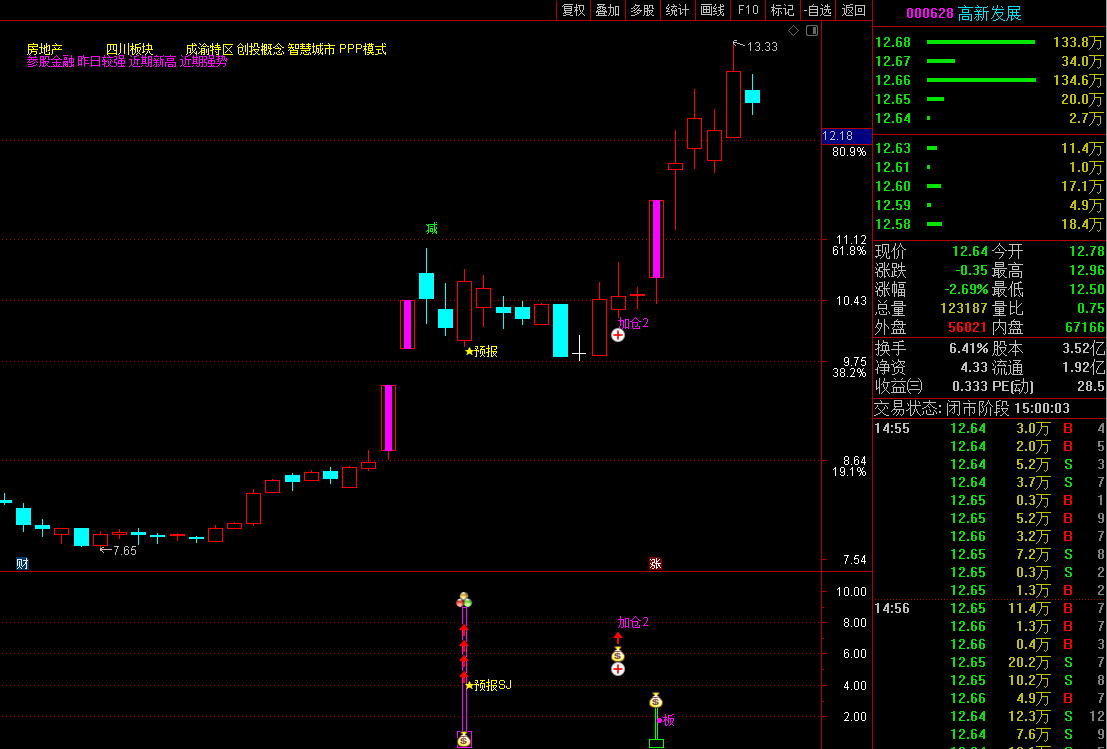 2022预报涨停升级，短线预报 附带加仓功能 预报周期1至5个交易日