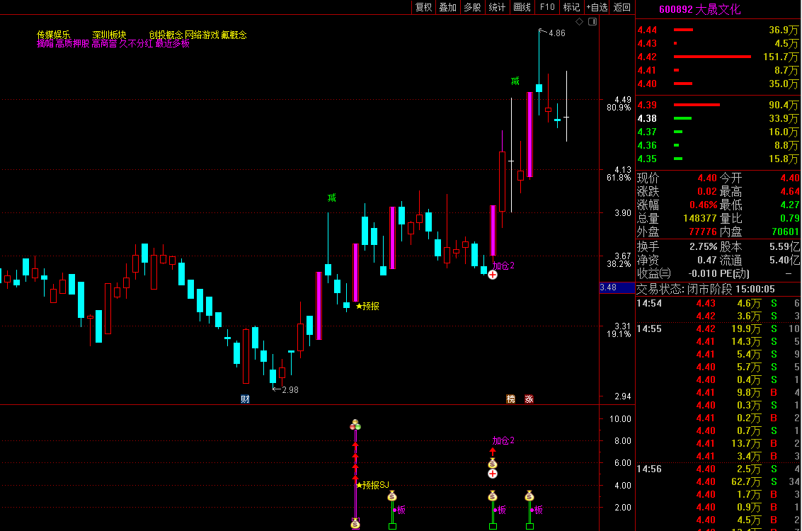 2022预报涨停升级，短线预报 附带加仓功能 预报周期1至5个交易日