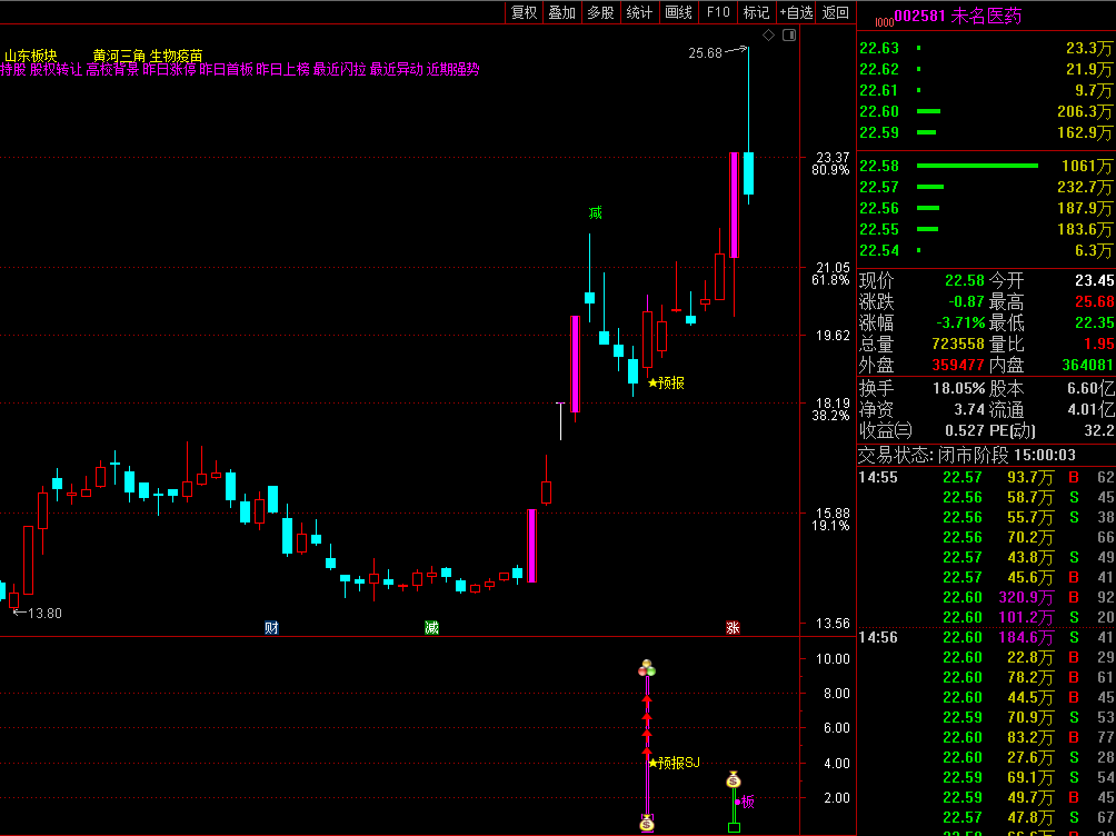 2022预报涨停升级，短线预报 附带加仓功能 预报周期1至5个交易日