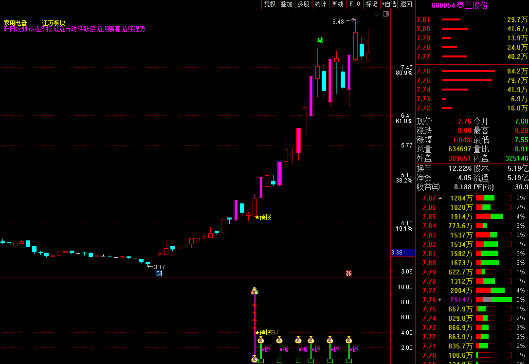 2022预报涨停升级，短线预报 附带加仓功能 预报周期1至5个交易日