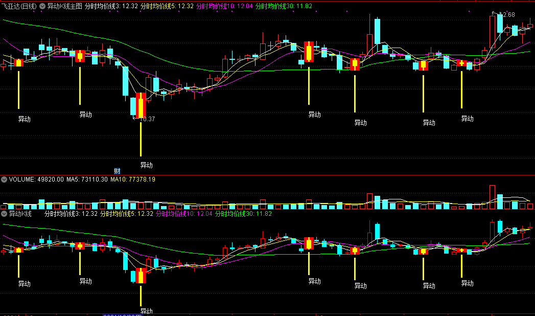 底部异动k线，波段底部可靠异动信号，某宝买来的公式，附有使用方法