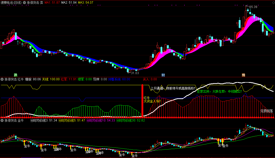 红牛涨停突击公式组，适合中短线，已解除时间限制