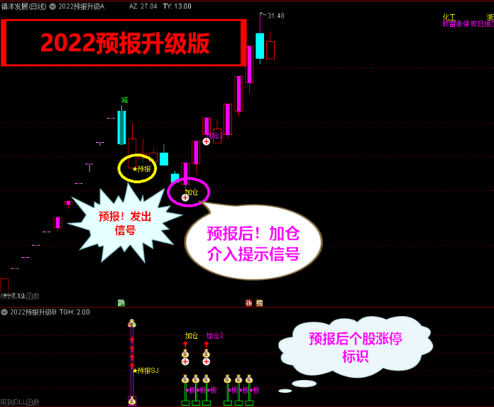 2022预报涨停升级，短线预报 附带加仓功能 预报周期1至5个交易日