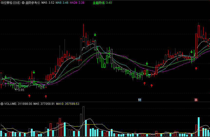 对股票周期趋势判断非常灵敏的趋势参考价主图公式