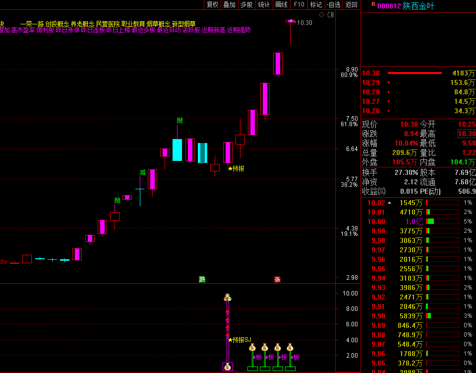 2022预报涨停升级，短线预报 附带加仓功能 预报周期1至5个交易日