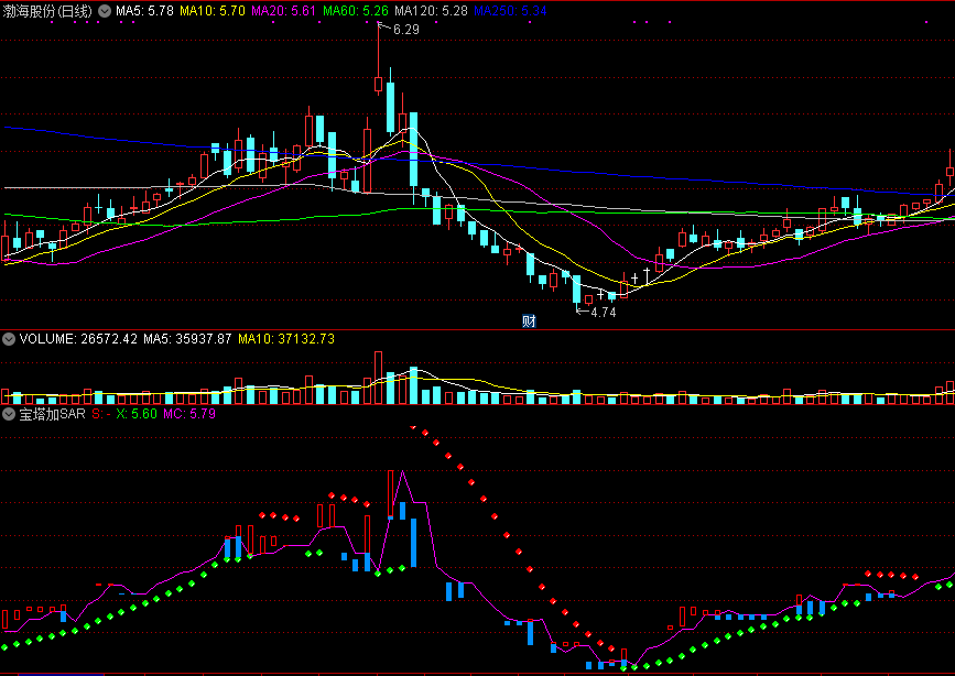 宝塔加sar，判断趋势和买点，宝塔线组合sar效果不错