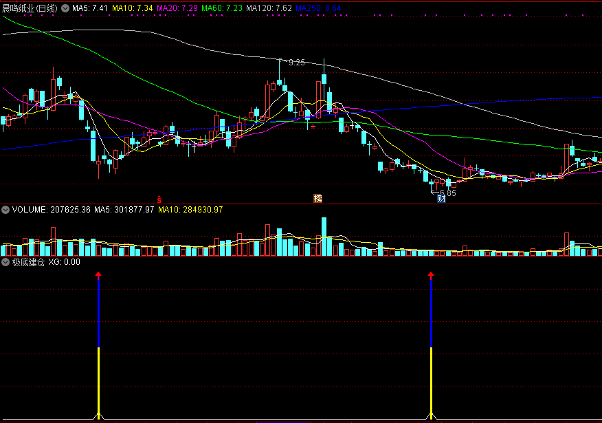 极底建仓副图指标，极低底部吸筹建仓，源码分享！