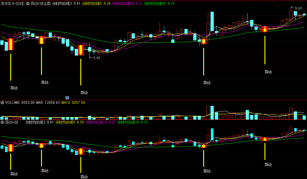 底部异动k线，波段底部可靠异动信号，某宝买来的公式，附有使用方法