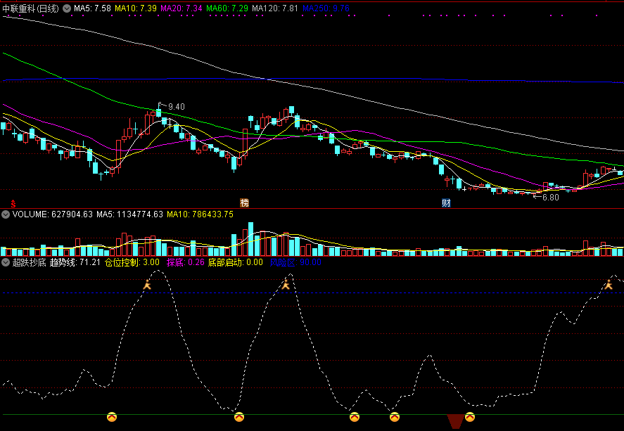 超跌抄底副图指标，底部探底启动预警系统，抄底和逃顶信号不错