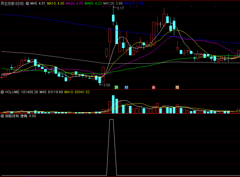 策略持有副图指标，牛股崛起模型，对量化打板或抓牛有一定帮助！