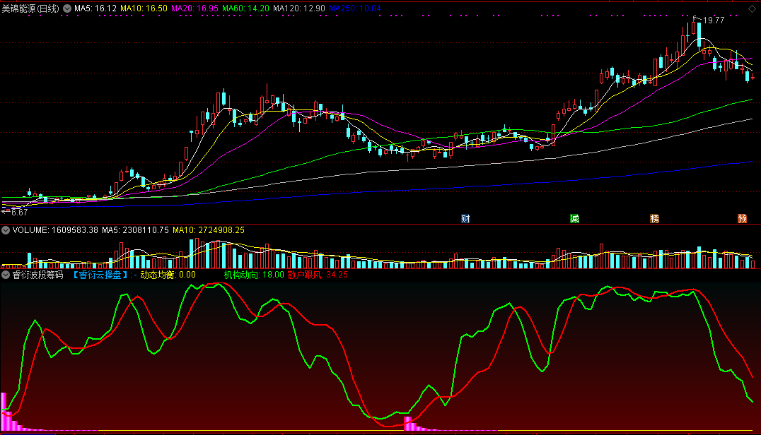 睿衍波段筹码副图指标 睿衍云操盘 通达信 源码 实测图