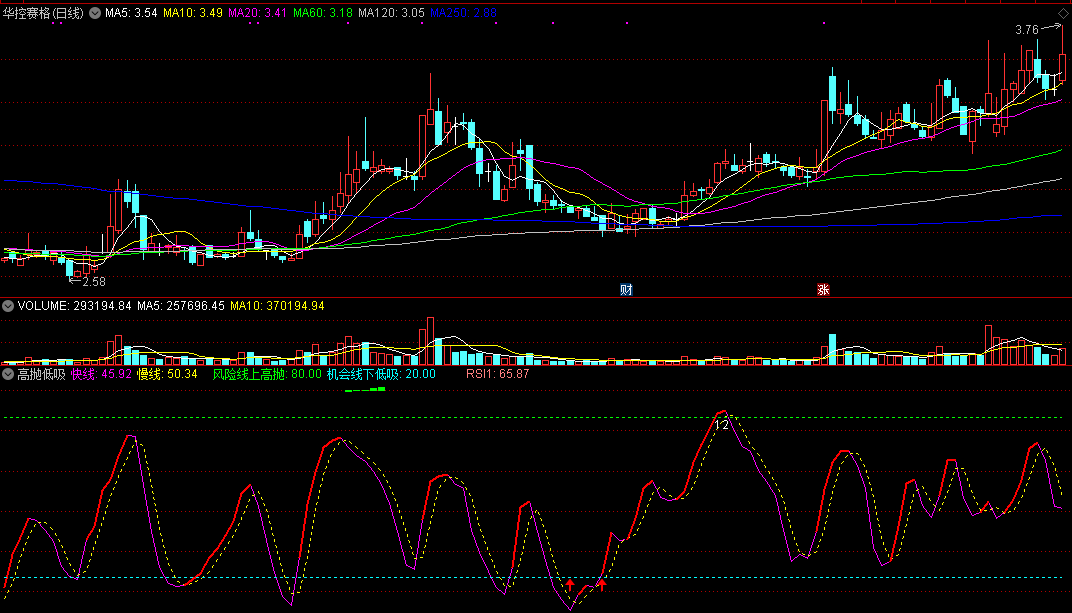 高抛低吸副图指标，线上高抛，线下低吸