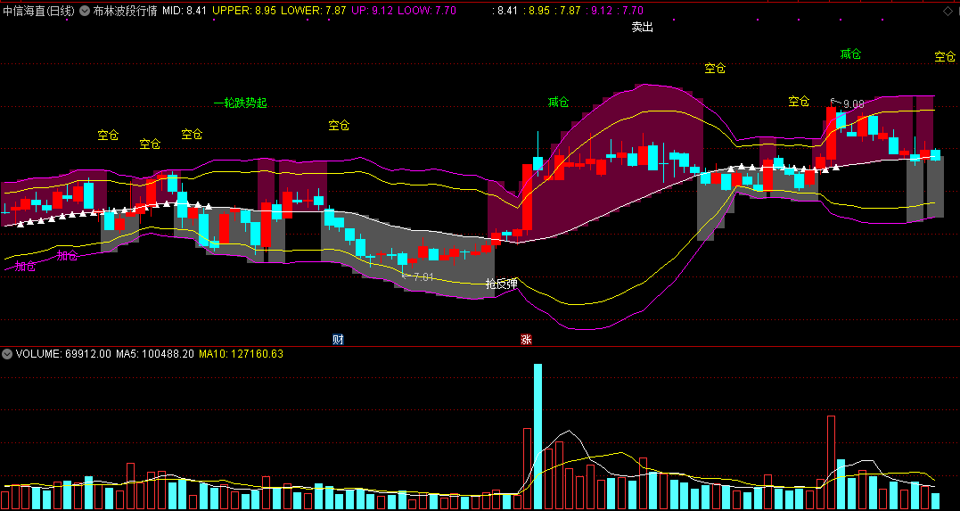 布林波段行情主图指标，一波行情起，可适当建仓！