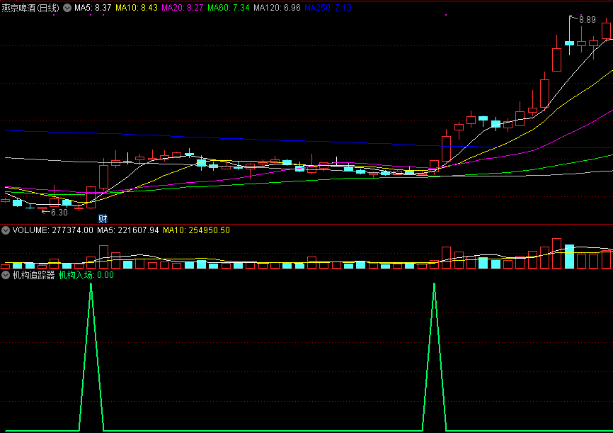 机构追踪器，统计跟踪资金，发现机构入场痕迹！