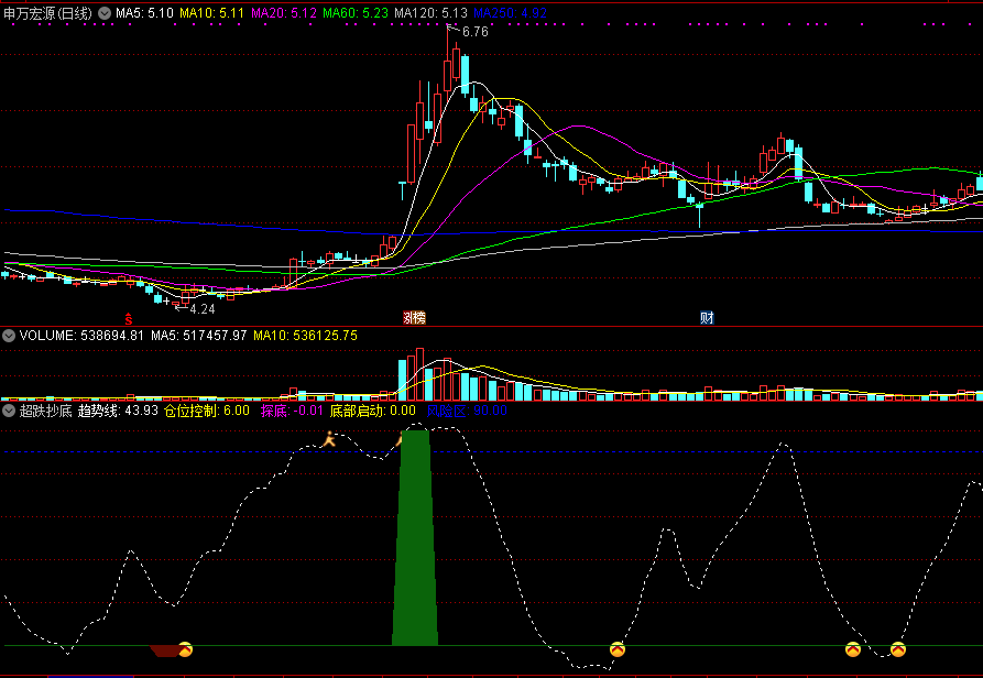 超跌抄底副图指标，底部探底启动预警系统，抄底和逃顶信号不错