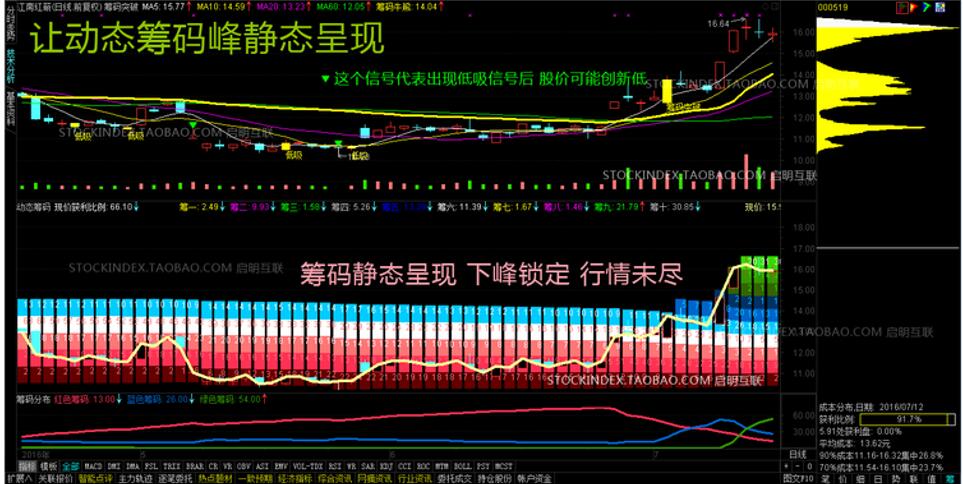 筹码分布 通达信筹码突破选股 动态筹码峰静态呈现 指标股票池