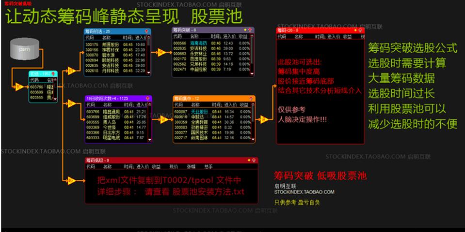 筹码分布 通达信筹码突破选股 动态筹码峰静态呈现 指标股票池