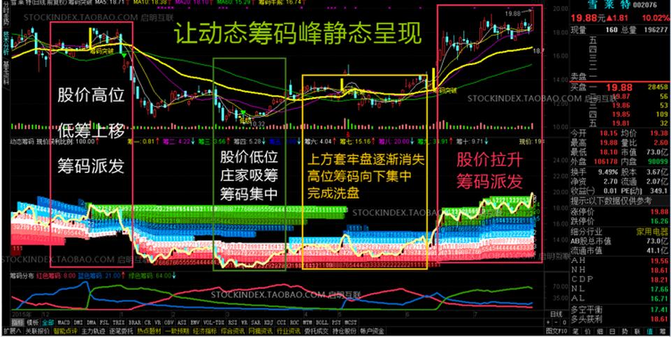 筹码分布 通达信筹码突破选股 动态筹码峰静态呈现 指标股票池