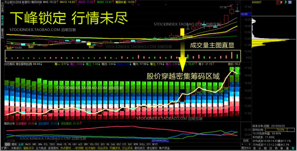 筹码分布 通达信筹码突破选股 动态筹码峰静态呈现 指标股票池