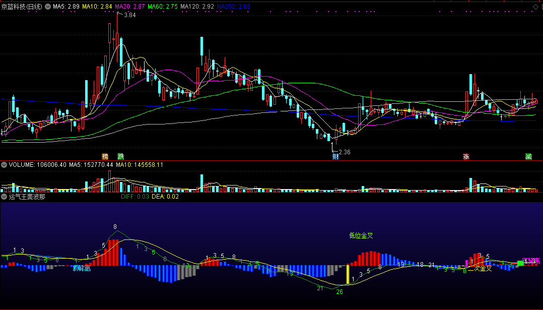 通达信运气王斐波那契副图指标 源码 实测图