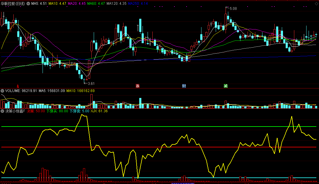 决策小惊喜f，主力资金进场缩量，下穿捕捉拉升点，附有使用方法