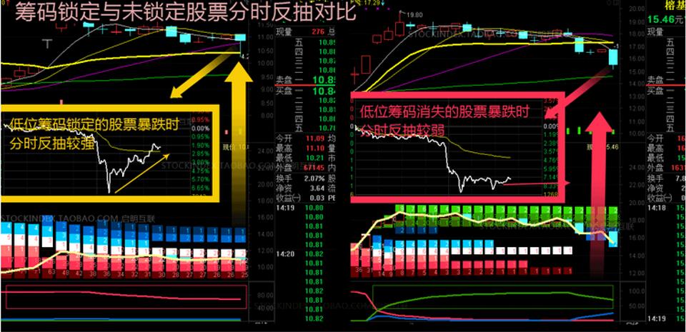 筹码分布 通达信筹码突破选股 动态筹码峰静态呈现 指标股票池