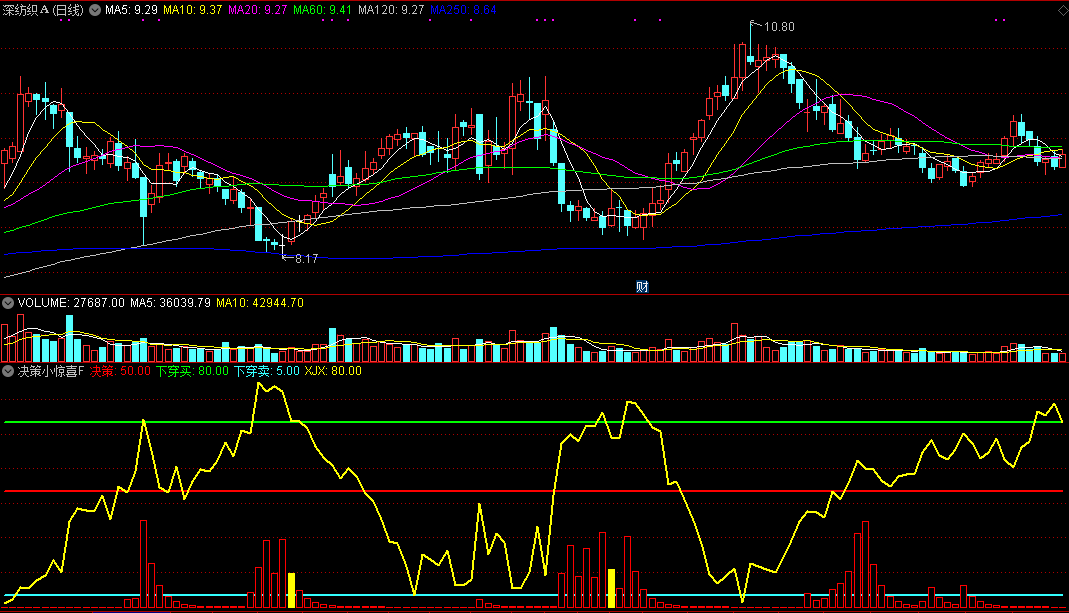 决策小惊喜f，主力资金进场缩量，下穿捕捉拉升点，附有使用方法