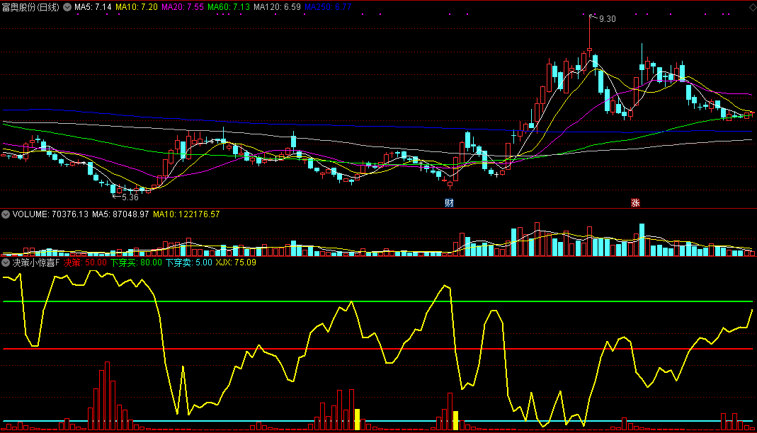 决策小惊喜f，主力资金进场缩量，下穿捕捉拉升点，附有使用方法