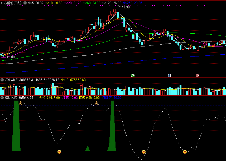 超跌抄底副图指标，底部探底启动预警系统，抄底和逃顶信号不错