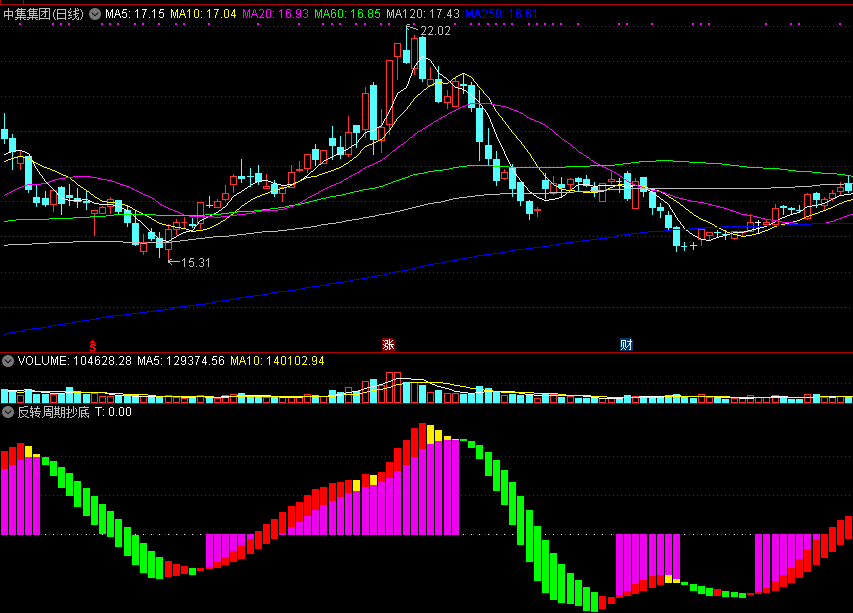 在千变万化股市中帮你把握买入时机的反转周期抄底副图公式