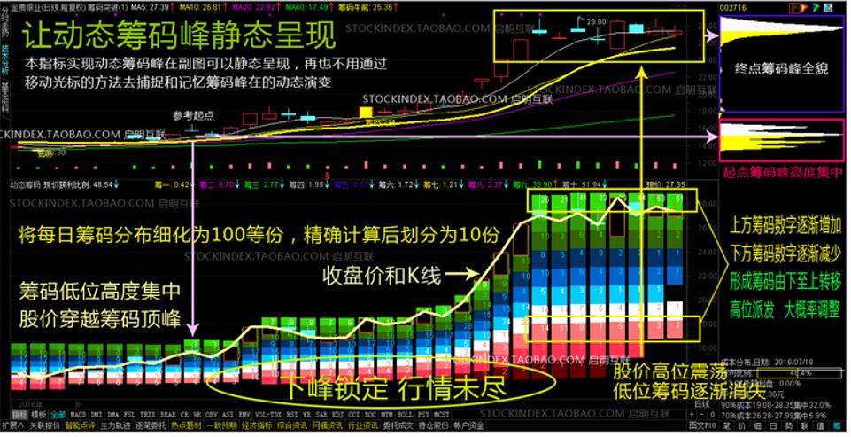 筹码分布 通达信筹码突破选股 动态筹码峰静态呈现 指标股票池