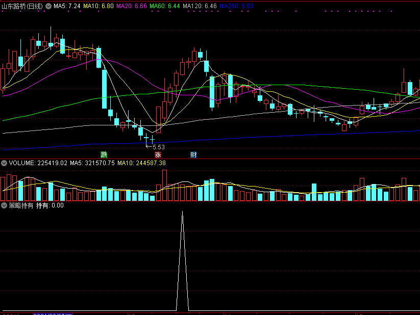 策略持有副图指标，牛股崛起模型，对量化打板或抓牛有一定帮助！