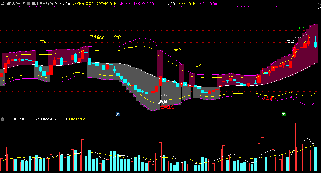 布林波段行情主图指标，一波行情起，可适当建仓！