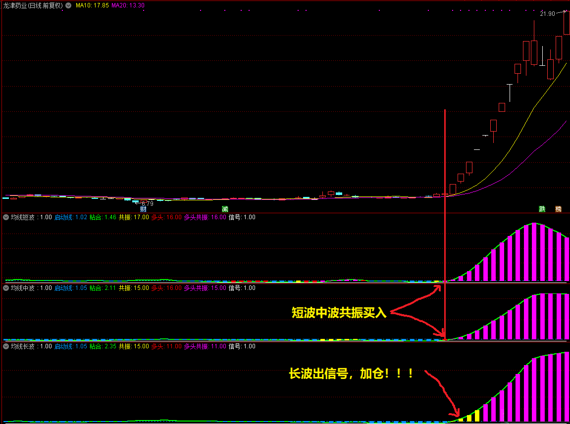 均线三部曲改良版，最强形态无脑买入，牛股跑不掉！
