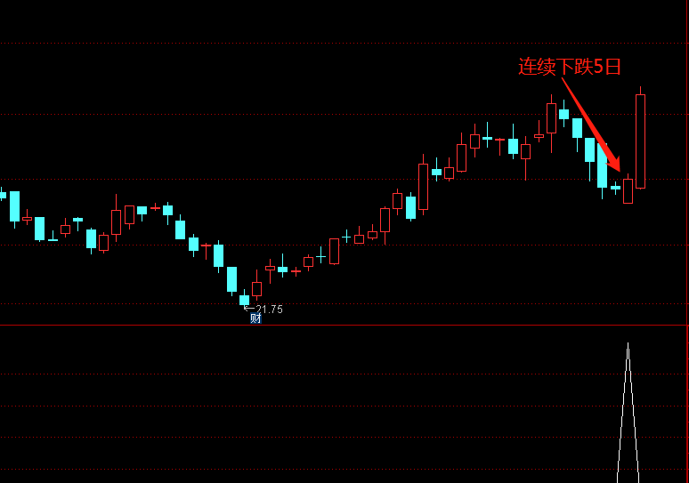 分享一个捉妖反转形态指标（选股+副图），连续下跌5日反转，小白学习探讨