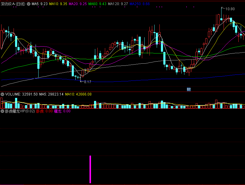 卧虎藏龙vip副图指标 通达信 永久开源 源码分享