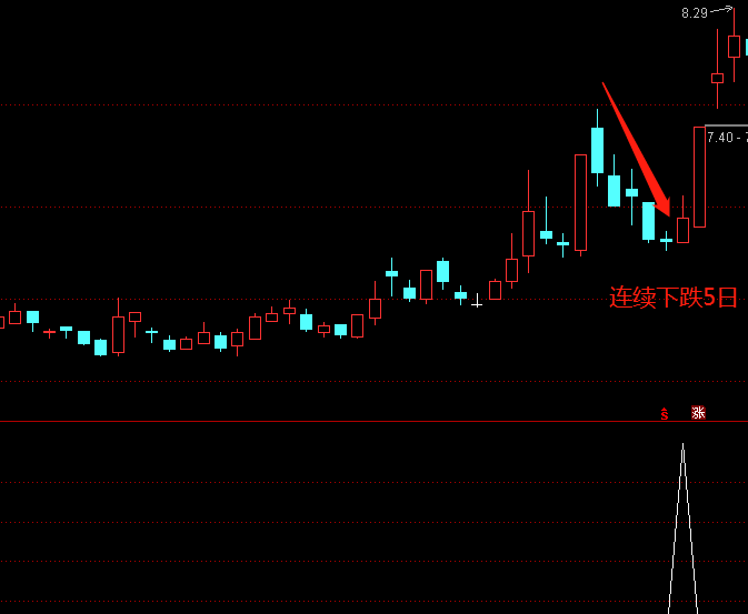分享一个捉妖反转形态指标（选股+副图），连续下跌5日反转，小白学习探讨