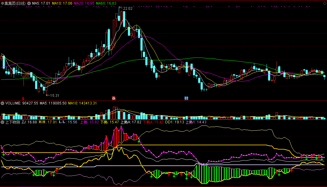 上下吻别副图指标，关注红柱和红箭头出现，源码分享！