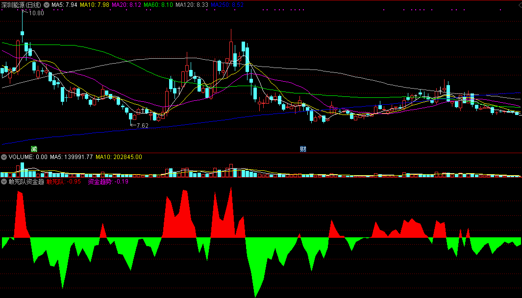 通达信敢死队资金趋势副图指标 源码 贴图