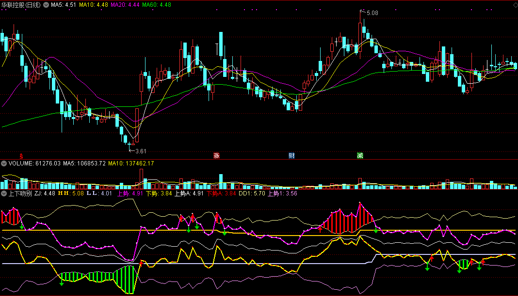 上下吻别副图指标，关注红柱和红箭头出现，源码分享！